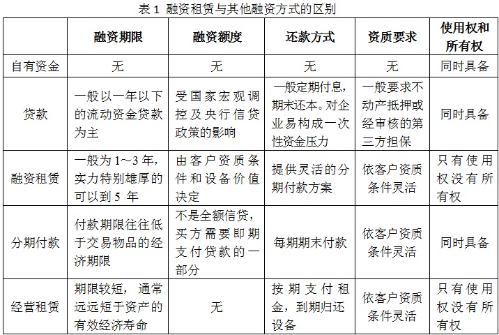 小微企业采用融资租赁配置大型设备的分析
